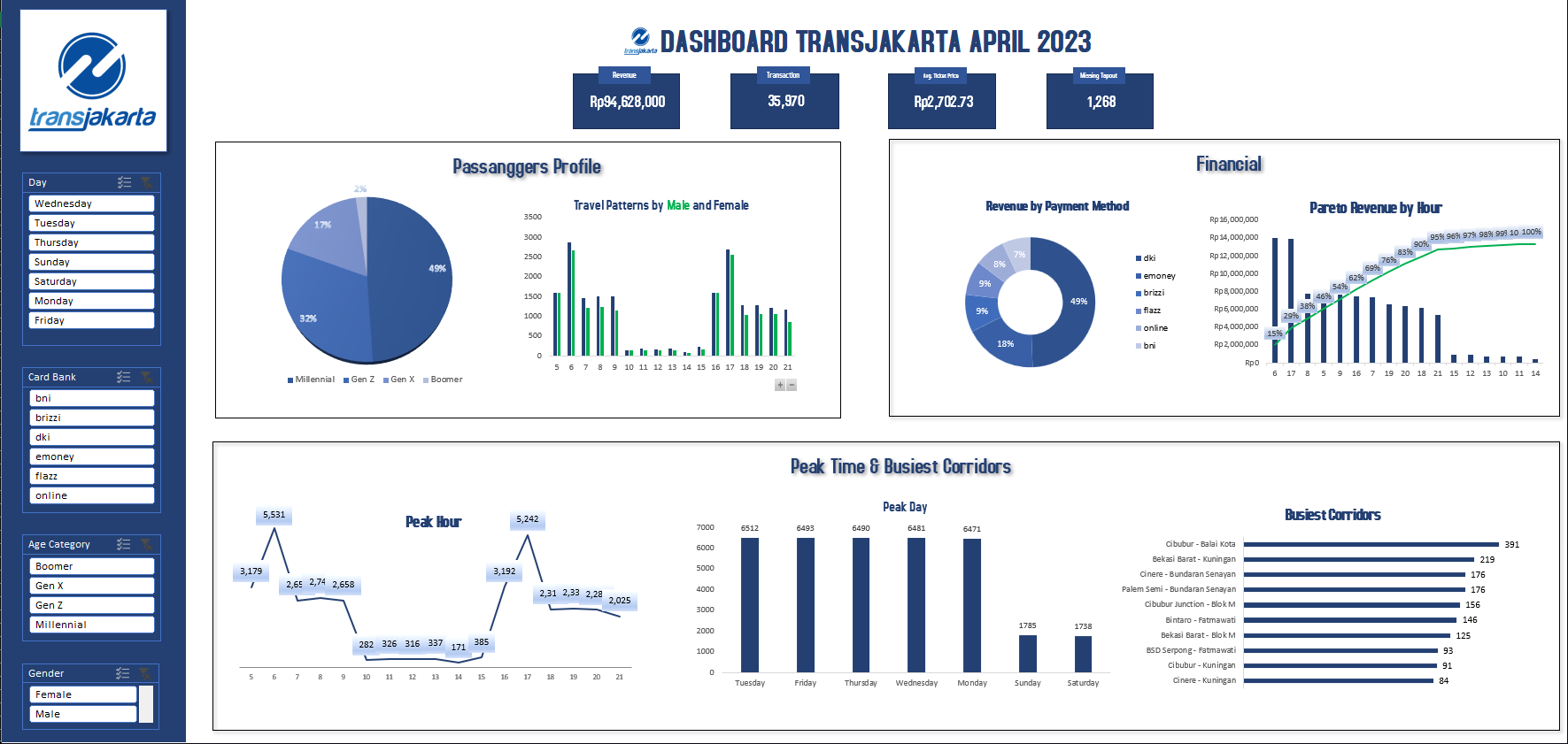 Navigating the Pulse of Jakarta